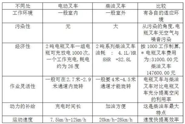 電動(dòng)叉車(chē)與柴油叉車(chē)的區別