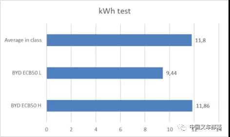 歐洲機構對比亞迪5噸鋰電叉車(chē)的測評
