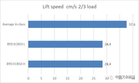 歐洲機構對比亞迪5噸鋰電叉車(chē)的測評