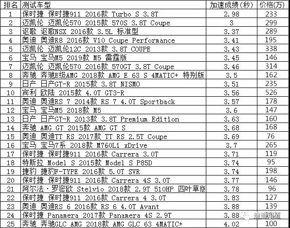 3.9 秒!比亞迪漢在全球處于什么水平?看圖!